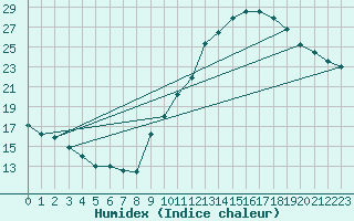 Courbe de l'humidex pour Aubenas - Lanas (07)