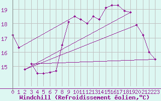 Courbe du refroidissement olien pour Cap Gris-Nez (62)
