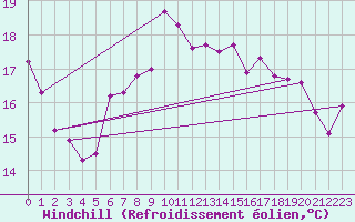 Courbe du refroidissement olien pour Lyngor Fyr