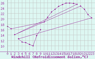 Courbe du refroidissement olien pour Bordeaux (33)