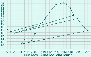 Courbe de l'humidex pour Trujillo