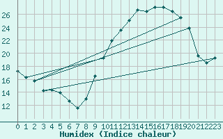 Courbe de l'humidex pour Nevers (58)