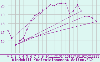 Courbe du refroidissement olien pour Lindenberg