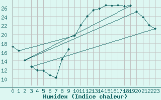 Courbe de l'humidex pour Bordeaux (33)