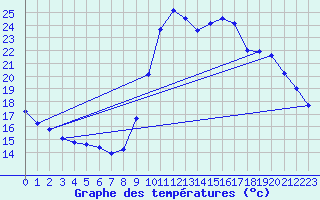 Courbe de tempratures pour Marseille - Saint-Loup (13)