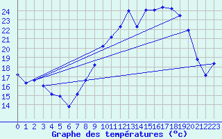 Courbe de tempratures pour Bessey (21)