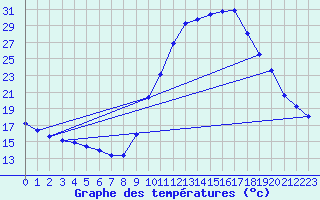 Courbe de tempratures pour Pertuis - Grand Cros (84)