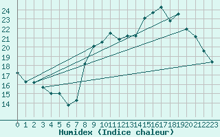 Courbe de l'humidex pour Avord (18)