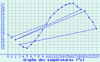 Courbe de tempratures pour Saint-Auban (04)