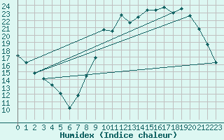 Courbe de l'humidex pour Vannes-Sn (56)