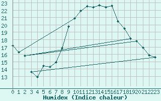 Courbe de l'humidex pour Calanda