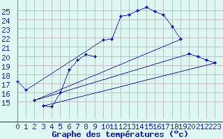 Courbe de tempratures pour Aadorf / Tnikon