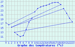 Courbe de tempratures pour Anglars St-Flix(12)