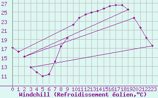 Courbe du refroidissement olien pour Anglars St-Flix(12)