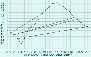 Courbe de l'humidex pour Cressier