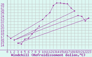 Courbe du refroidissement olien pour Neuchatel (Sw)