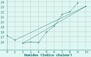 Courbe de l'humidex pour Lillehammer-Saetherengen