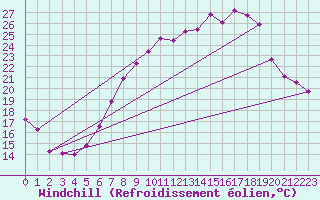 Courbe du refroidissement olien pour Wattisham