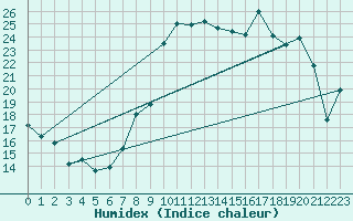 Courbe de l'humidex pour Bulson (08)