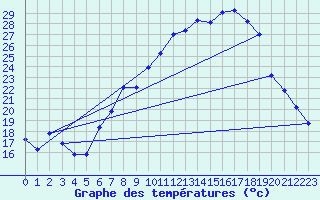 Courbe de tempratures pour Belm