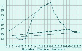 Courbe de l'humidex pour Decimomannu