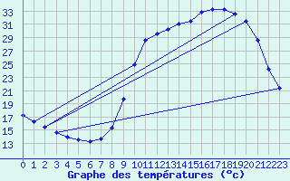 Courbe de tempratures pour Cerisiers (89)