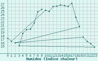 Courbe de l'humidex pour Kubschuetz, Kr. Baut