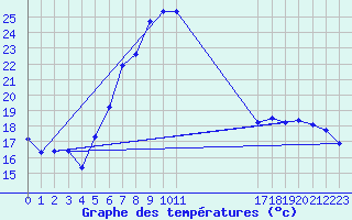 Courbe de tempratures pour Meppen