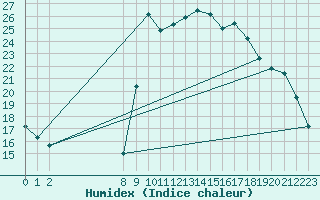 Courbe de l'humidex pour Cavalaire-sur-Mer (83)