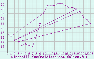 Courbe du refroidissement olien pour Saint-Paul-des-Landes (15)
