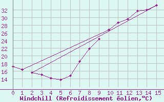 Courbe du refroidissement olien pour Tomelloso