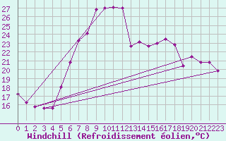 Courbe du refroidissement olien pour Wien / Hohe Warte
