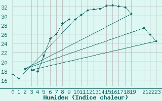 Courbe de l'humidex pour Mora