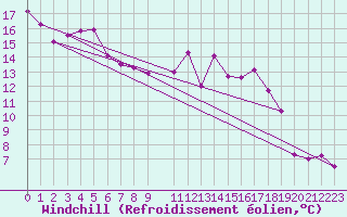 Courbe du refroidissement olien pour Belm