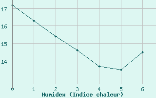 Courbe de l'humidex pour Ripoll