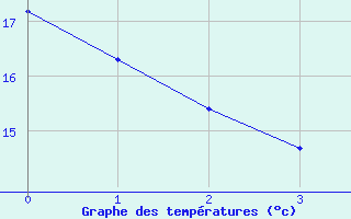 Courbe de tempratures pour Mourmelon-le-Grand (51)