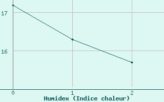 Courbe de l'humidex pour Lillehammer-Saetherengen