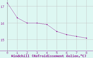 Courbe du refroidissement olien pour Vila Bela Da S. Trindade