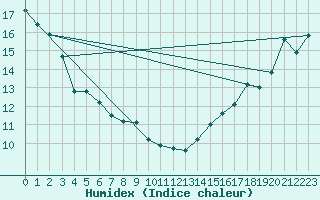 Courbe de l'humidex pour Gannet Rock Light House