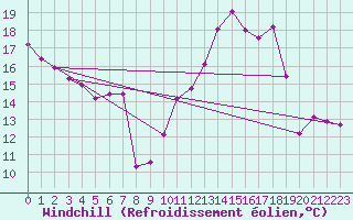 Courbe du refroidissement olien pour Sermange-Erzange (57)