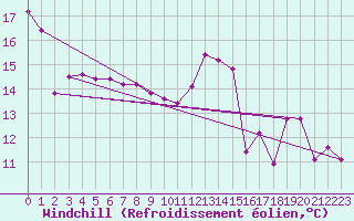 Courbe du refroidissement olien pour Trappes (78)