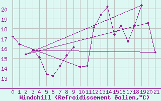 Courbe du refroidissement olien pour Pzenas-Tourbes (34)