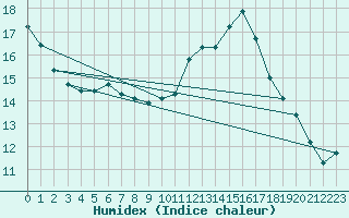 Courbe de l'humidex pour Payerne (Sw)