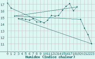 Courbe de l'humidex pour Faulx-les-Tombes (Be)