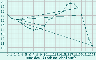 Courbe de l'humidex pour Anglars St-Flix(12)