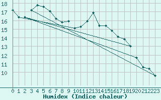 Courbe de l'humidex pour Dinard (35)