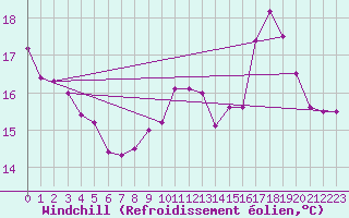 Courbe du refroidissement olien pour Cognac (16)