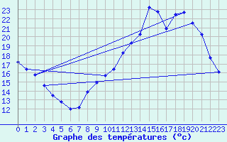 Courbe de tempratures pour Lagarrigue (81)