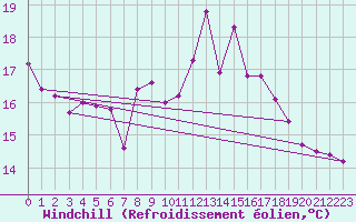 Courbe du refroidissement olien pour Trawscoed