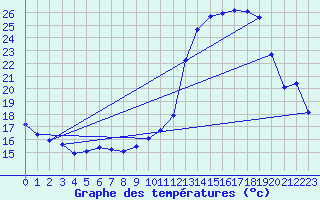 Courbe de tempratures pour Dounoux (88)